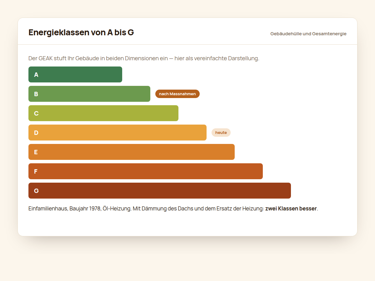 Vom Ist-Zustand zum Plan